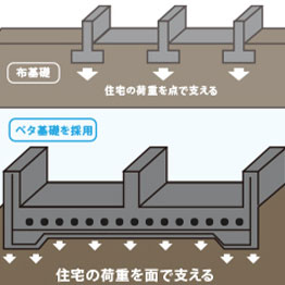 ベタ基礎