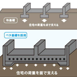 ベタ基礎