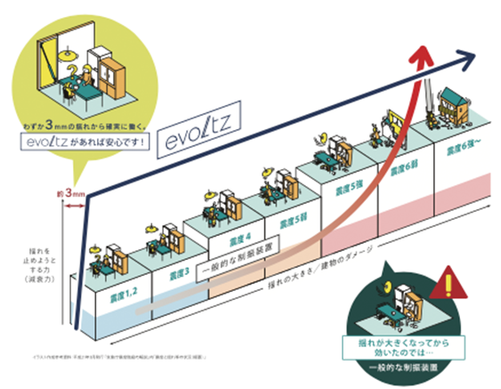 evoltzの仕組み