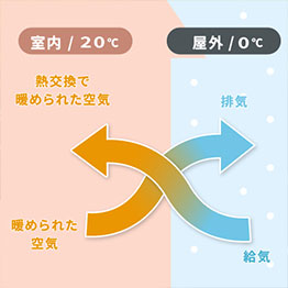熱交換型 第一種換気
