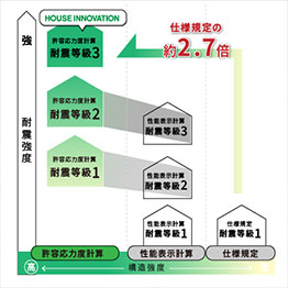 許容応力度計算「構造計算」