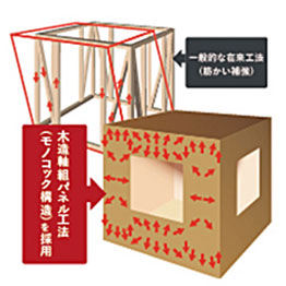 木造軸組パネル工法