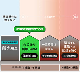 準耐火構造