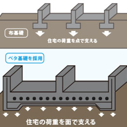 ベタ基礎