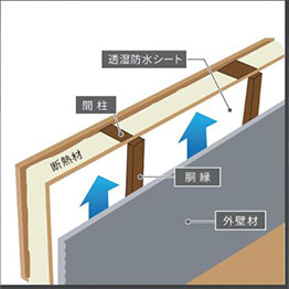 外壁通気工法
